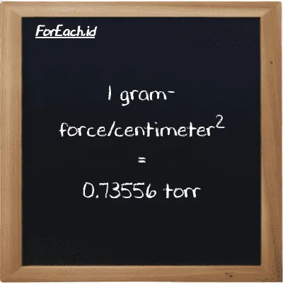 1 gram-force/centimeter<sup>2</sup> is equivalent to 0.73556 torr (1 gf/cm<sup>2</sup> is equivalent to 0.73556 torr)